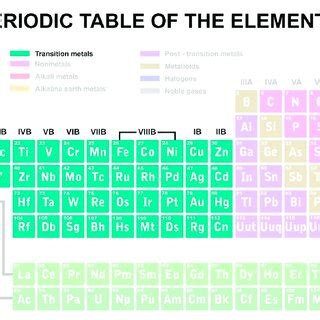 Transition metals in the periodic table. | Download Scientific Diagram