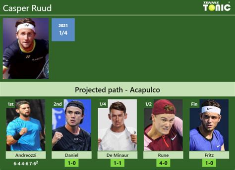 Updated R Prediction H H Of Casper Ruud S Draw Vs Daniel De