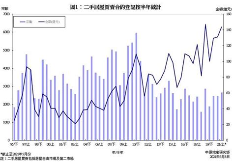 二手居屋買賣合約登記統計分析 2021年5月份