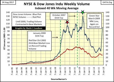 The Dow Jones Index Moves From One New All-Time High To Another | Gold ...