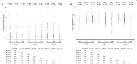 Scatter Plot Of Daily Precipitation A And Temperature B For Each Of