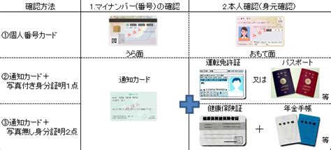 各種手続きの際の「マイナンバーの確認」と「本人確認」について／稚内市