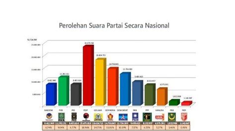 Daftar 5 Parpol Di Posisi 5 Besar Elektabilitas Hasil Survei Terbaru