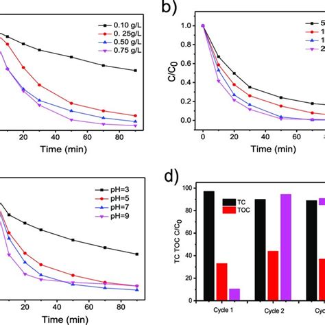 Effects Of A Catalyst Dosage B H 2 O 2 Dosage And C Initial Ph