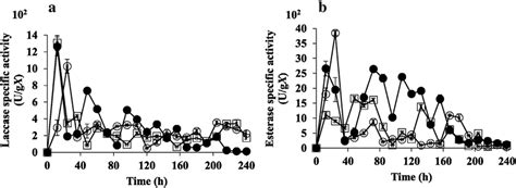 Specific Activities Of Laccase A And Esterase B Of F Culmorum