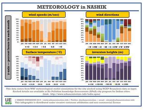 City – Nashik (Maharashtra, India)