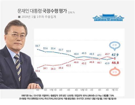 문재인 대통령 국정수행 지지율 479