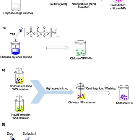 PDF Chitosan Nanoparticle Based Delivery Systems For Sustainable