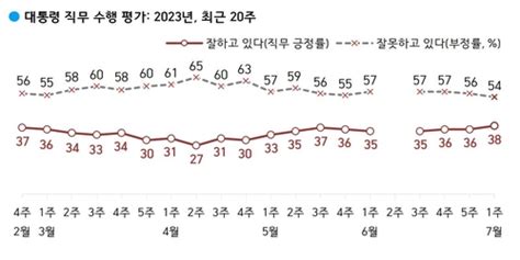 尹大統領の支持率38％ 前週から2ポイント上昇 聯合ニュース