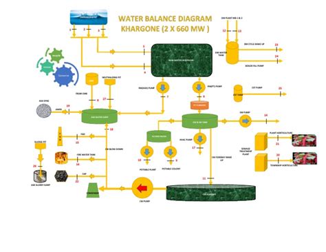 Water Balance Diagram | PDF | Environmental Science | Water Supply