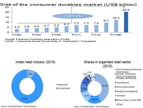 The White Goods Market has Been Growing but Remains Underpenetrated