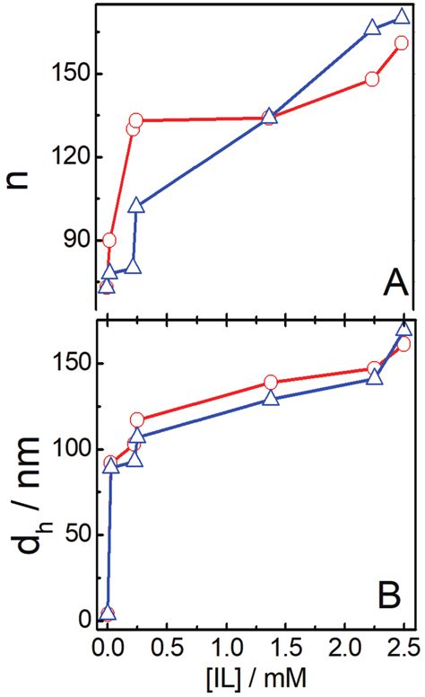 Variation Of Aggregation Number N A And Hydrodynamic Diameter D H B