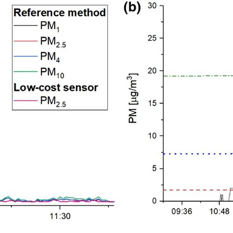 A Measurement Of Various Sizes Of Particulate Matter Using A Real Time