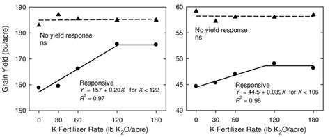 Average Corn And Soybean Grain Yield For Sites With And Without Grain Download Scientific