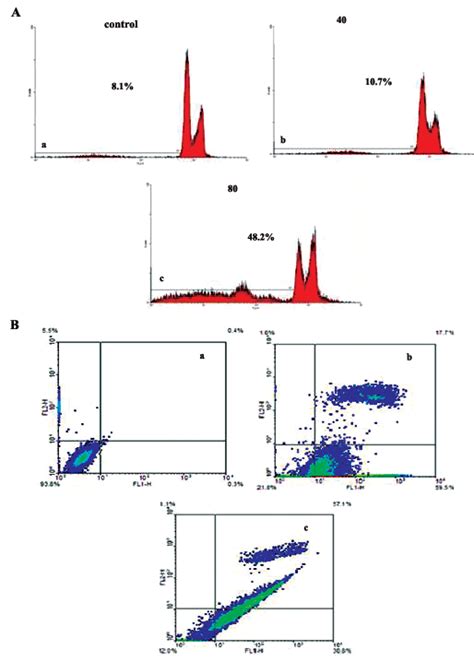 A Flow Cytometry Histograms Of Apoptosis Induce By Pi Method In Ct