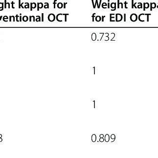 Interobserver Agreements Between Conventional EDI And CDI Scans