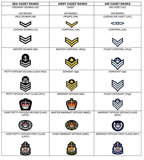 Eo C20701 Identify The Rank Structure Of The Royal Canadian Sea And