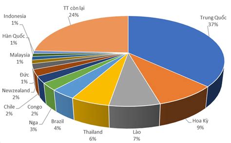 TÌNH HÌNH XUẤT NHẬP KHẨU GỖ VÀ SẢN PHẨM GỖ CỦA VIỆT NAM 11 THÁNG NĂM 2021