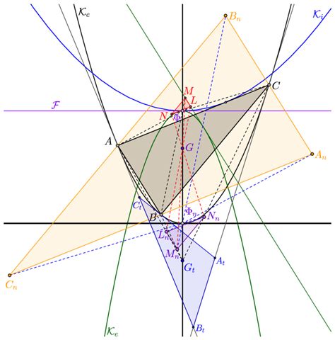 Centroid í µí°º Tangential Triangle í µí°´í µí±¡í µí°µí µí±¡í µí° ¶í Download Scientific