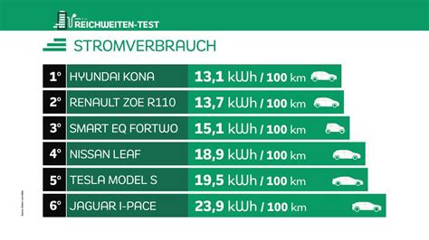 Tatsächliche Reichweite Sechs Elektroautos im Test