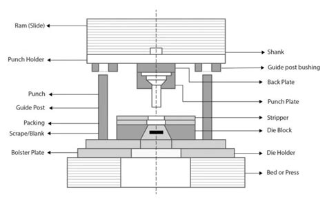 How Important Is Press Tool Design In The Overall Machining Process