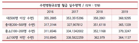 2019년 전국 전공의 평균 급여 3709만원 각박하네요 클리앙