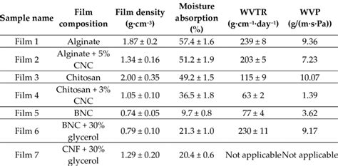 Density Moisture Absorption Water Vapor Transmission Rate Wvtr