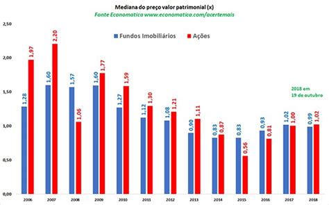 Retorno Em Dividendos De Fundos Imobiliários Supera O De Ações Money