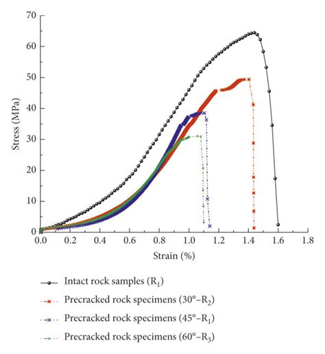 Stress Strain Curves Of Typical Intact And Precracked Rock Specimens