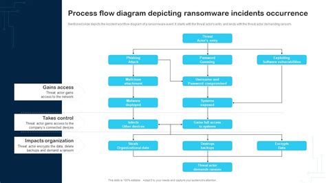 Process Flow Diagram Depicting Ransomware Incidents Occurrence