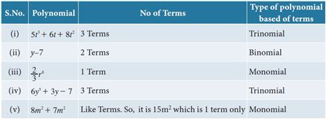 Polynomials Explanation Example Solved Problems Algebra Maths