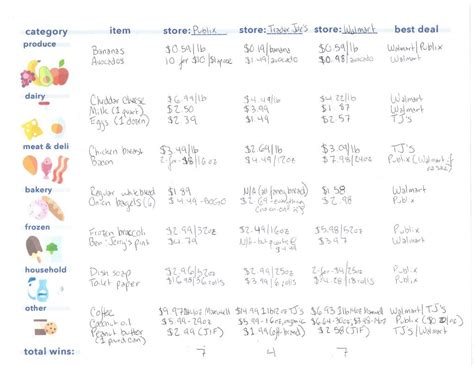 Use This Grocery Price Comparison Spreadsheet For Big Savings