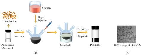 Nanomaterials Free Full Text Pbs Quantum Dots Saturable Absorber