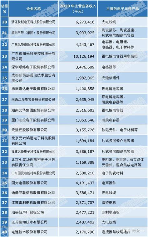 2021年中国电子元件百强企业名单（附全名单） 知乎