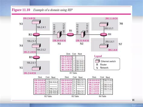 Et3003 Sem2 1314 9 Network Layers Vi Routing Protocols Ppt