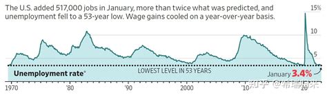 2023年1月美国失业率降至1969年以来最低，意味着什么？ 知乎