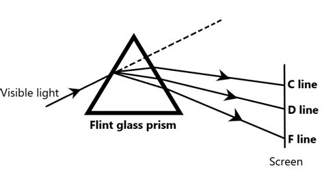 Glass Prism Formula Glass Designs