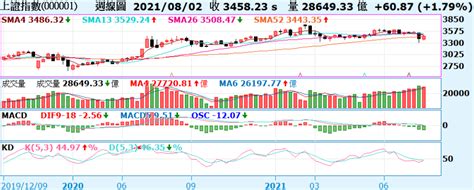 《陸股》滬指收跌0 2 、退守年線，惟週k翻紅