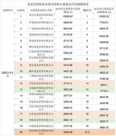 2022年公募总规模险守26万亿元，平安基金被挤出top20界面新闻