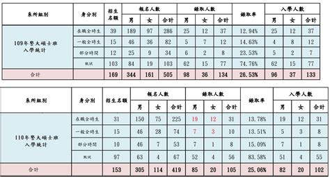 【110年警大各項考試】報考人數與錄取率統計資料 高見公職‧警察考試權威補習班