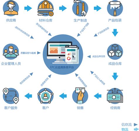 Epc产品追溯—慧溯物联网 产品追溯40解决方案开创者