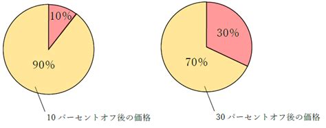 500円の20パーセントオフは？1分でわかる計算と例題、10％オフ、30％オフは？