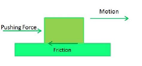 Static and Kinetic Friction - GeeksforGeeks