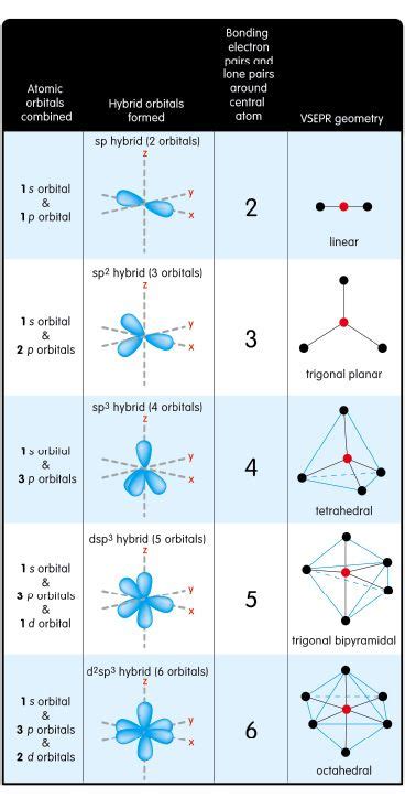 Hybrid Orbitals And Their Corresponding Vsepr Geometries Images