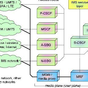 IMS network architecture | Download Scientific Diagram