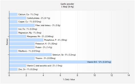 Garlic powder nutrition