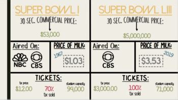 History of Super Bowl Ad Analysis by Business Ed Toolbox | TpT