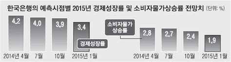 한은 올 경제성장률 전망 대폭 낮췄다 서울신문