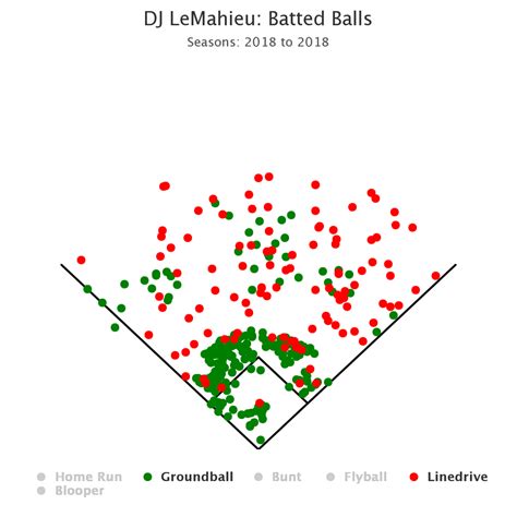 Yankees Go a Different Route on the Infield | FanGraphs Baseball