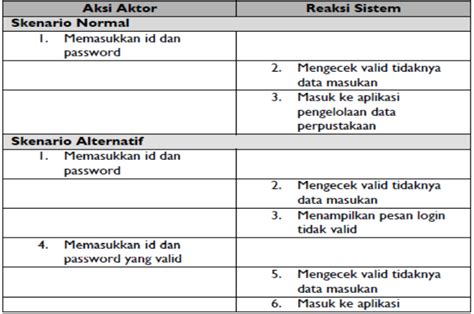 Apa Pengertian Use Case Kapan Penggunaan Use Case